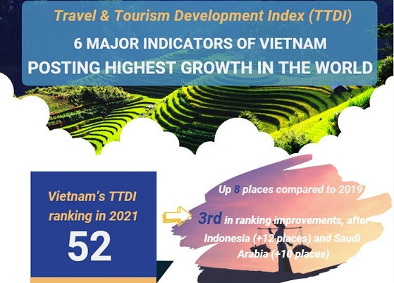 [Infographic] 6 indicators of Vietnam post highest growth in tourism index